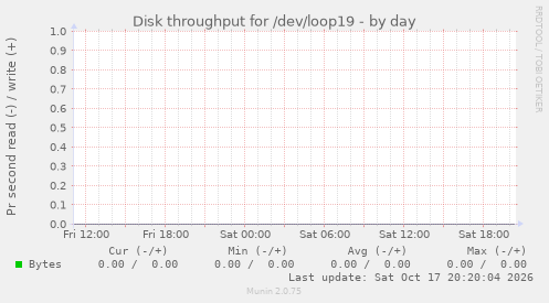 Disk throughput for /dev/loop19