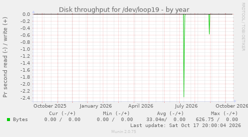 Disk throughput for /dev/loop19