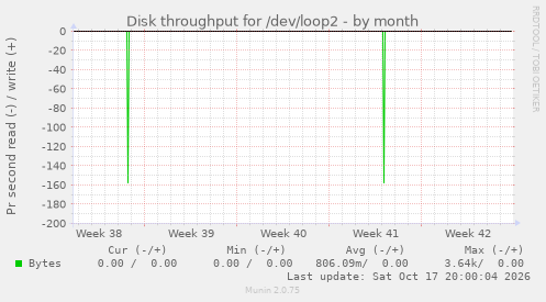 Disk throughput for /dev/loop2
