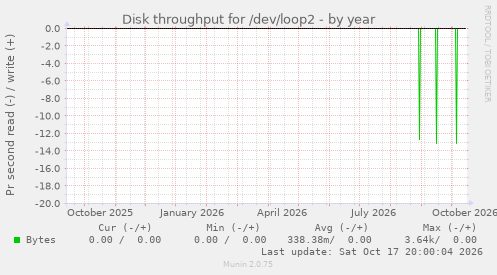 Disk throughput for /dev/loop2