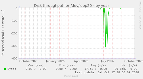 Disk throughput for /dev/loop20