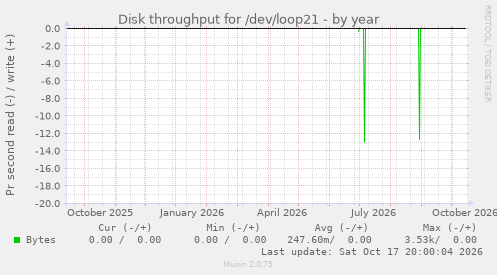 Disk throughput for /dev/loop21