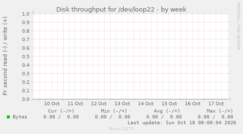 Disk throughput for /dev/loop22