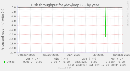 Disk throughput for /dev/loop22