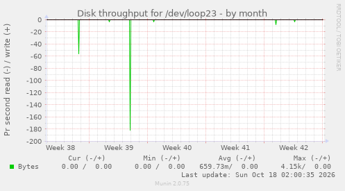 Disk throughput for /dev/loop23
