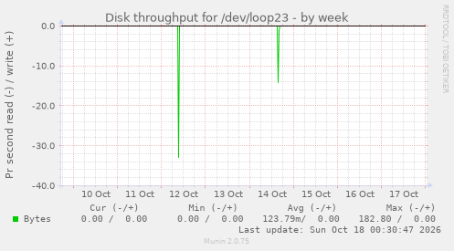 Disk throughput for /dev/loop23