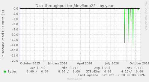 Disk throughput for /dev/loop23