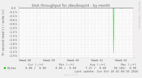 Disk throughput for /dev/loop24