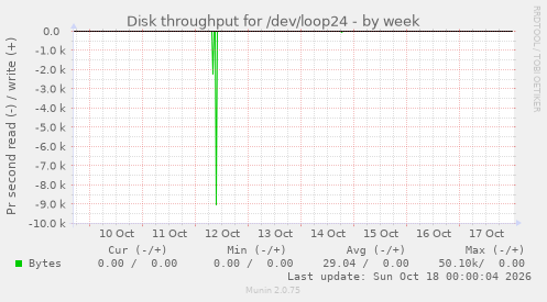 Disk throughput for /dev/loop24