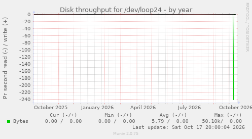 Disk throughput for /dev/loop24