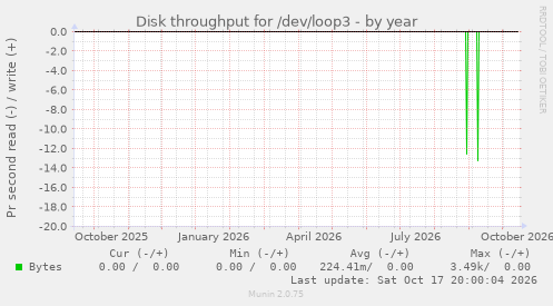 Disk throughput for /dev/loop3