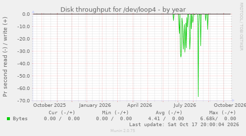 Disk throughput for /dev/loop4
