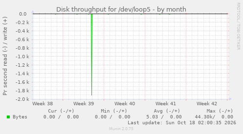 Disk throughput for /dev/loop5