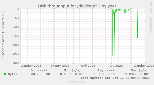 Disk throughput for /dev/loop5