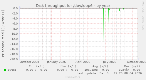Disk throughput for /dev/loop6