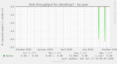 Disk throughput for /dev/loop7