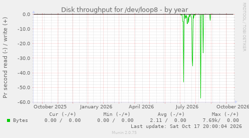 Disk throughput for /dev/loop8