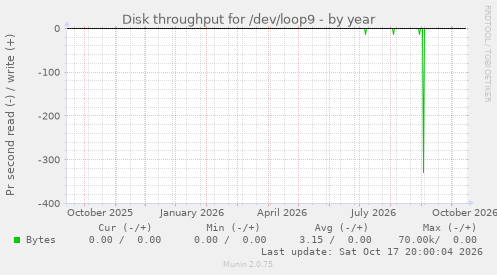 Disk throughput for /dev/loop9