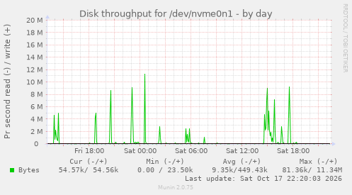 Disk throughput for /dev/nvme0n1