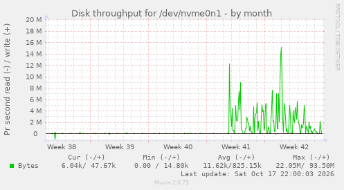 Disk throughput for /dev/nvme0n1