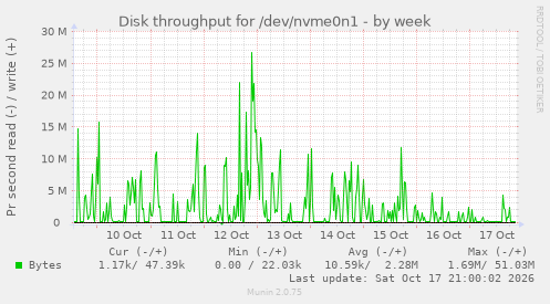 Disk throughput for /dev/nvme0n1