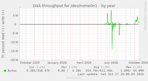 Disk throughput for /dev/nvme0n1