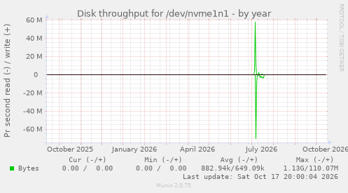 Disk throughput for /dev/nvme1n1