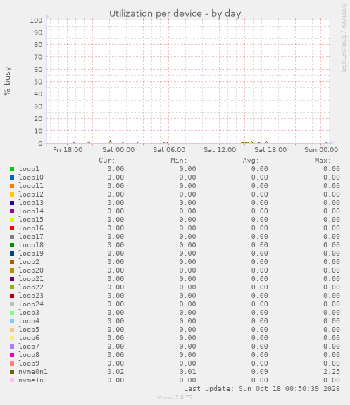 Utilization per device