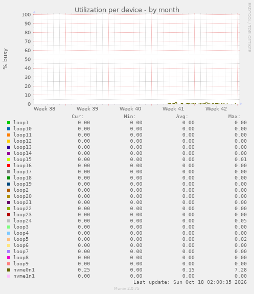 Utilization per device