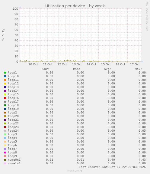 Utilization per device