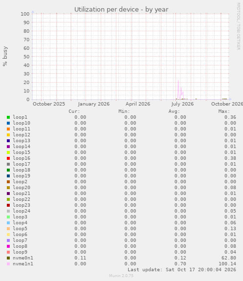 Utilization per device
