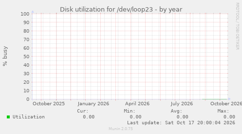 Disk utilization for /dev/loop23
