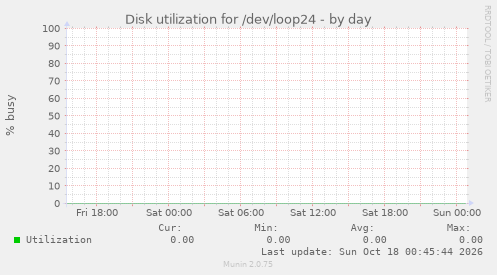 Disk utilization for /dev/loop24