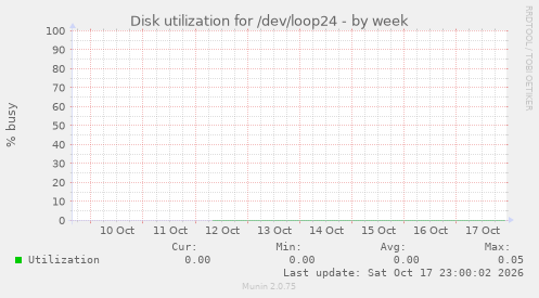 Disk utilization for /dev/loop24