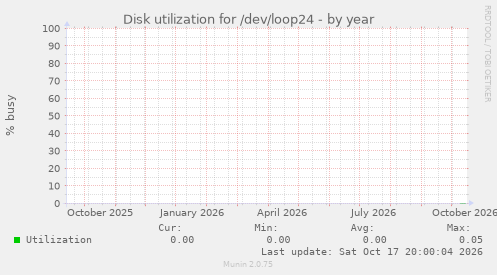 Disk utilization for /dev/loop24