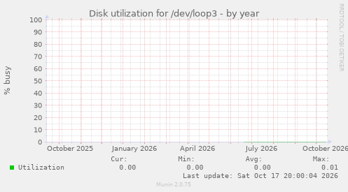 Disk utilization for /dev/loop3