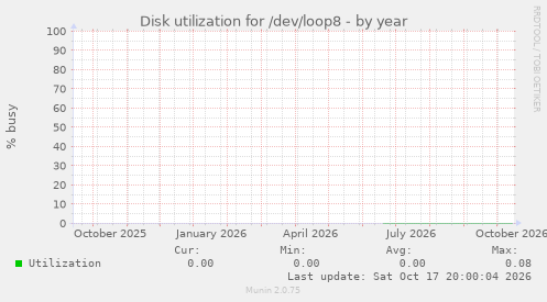 Disk utilization for /dev/loop8