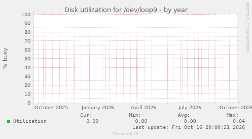 Disk utilization for /dev/loop9
