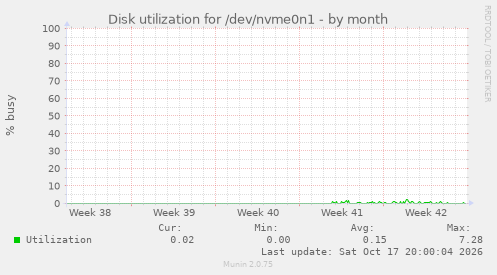 Disk utilization for /dev/nvme0n1
