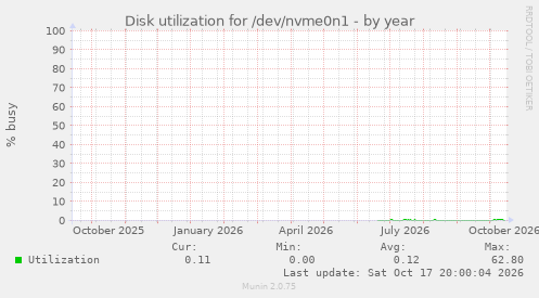 Disk utilization for /dev/nvme0n1