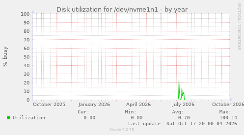 Disk utilization for /dev/nvme1n1
