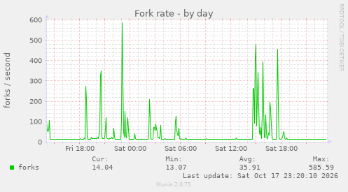 Fork rate