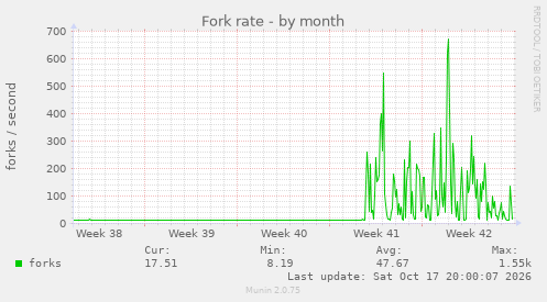 Fork rate