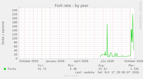 Fork rate