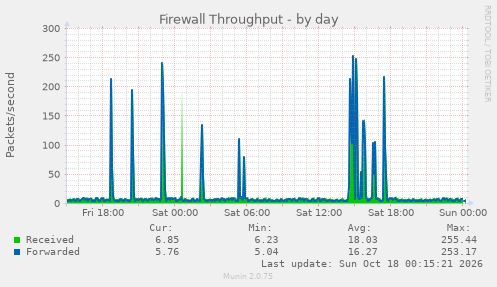 Firewall Throughput