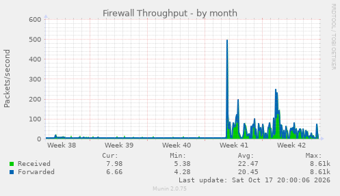 Firewall Throughput