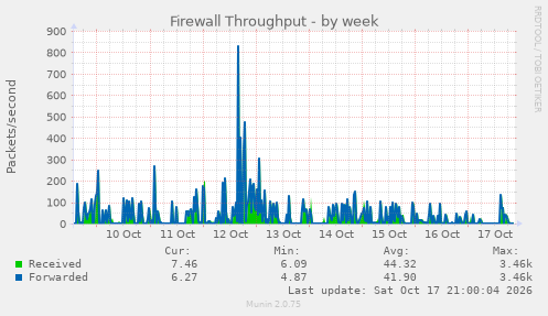 Firewall Throughput