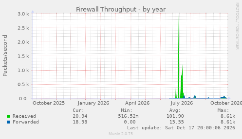 Firewall Throughput