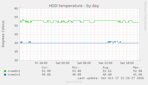 HDD temperature