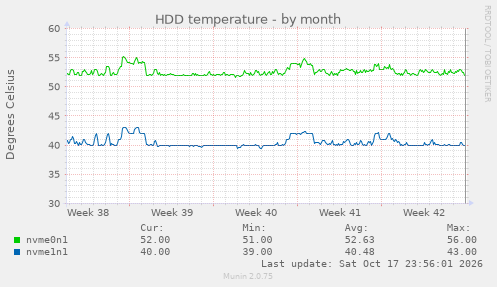 HDD temperature